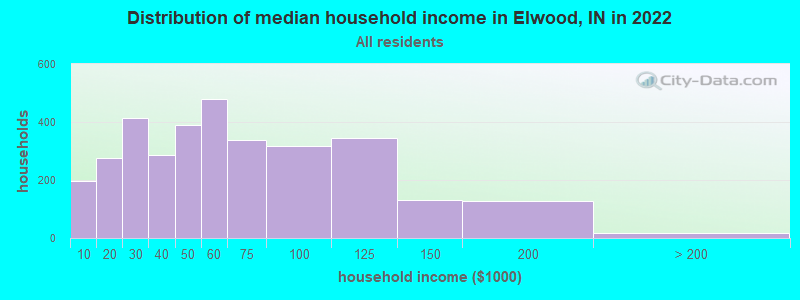 Distribution of median household income in Elwood, IN in 2022