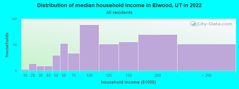 Distribution of median household income in Elwood, UT in 2022