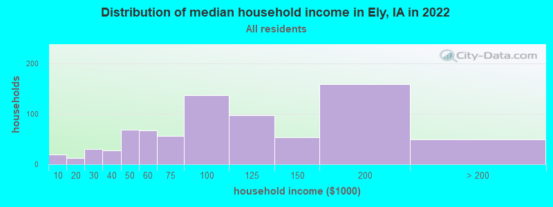 Distribution of median household income in Ely, IA in 2021