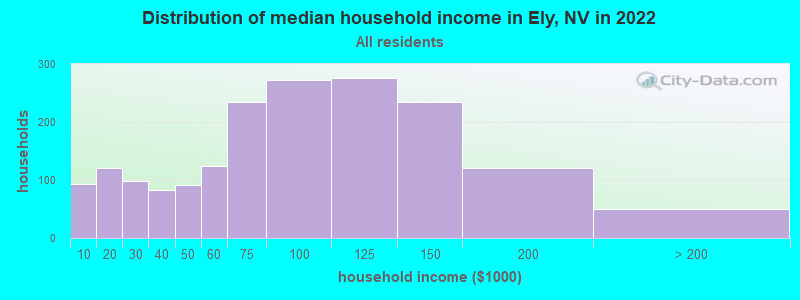 Distribution of median household income in Ely, NV in 2022