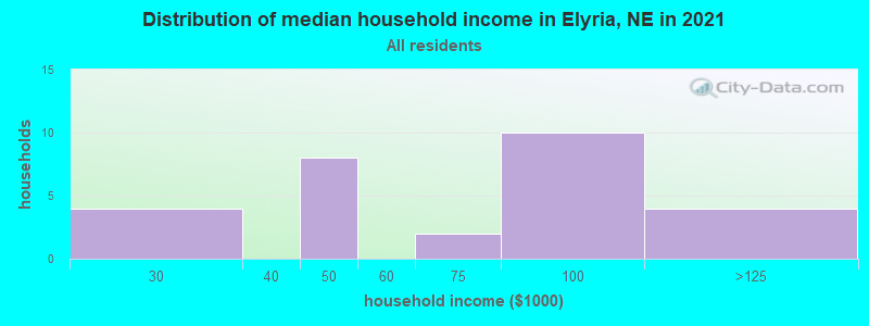 Distribution of median household income in Elyria, NE in 2022