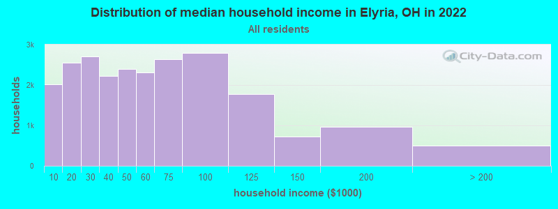 Distribution of median household income in Elyria, OH in 2021