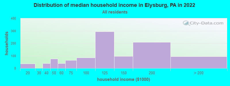 Distribution of median household income in Elysburg, PA in 2019