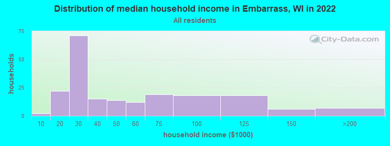 Distribution of median household income in Embarrass, WI in 2022