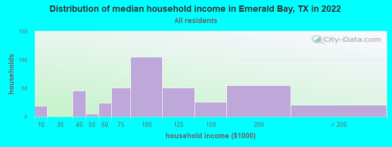 Distribution of median household income in Emerald Bay, TX in 2022