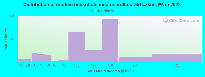 Distribution of median household income in Emerald Lakes, PA in 2022