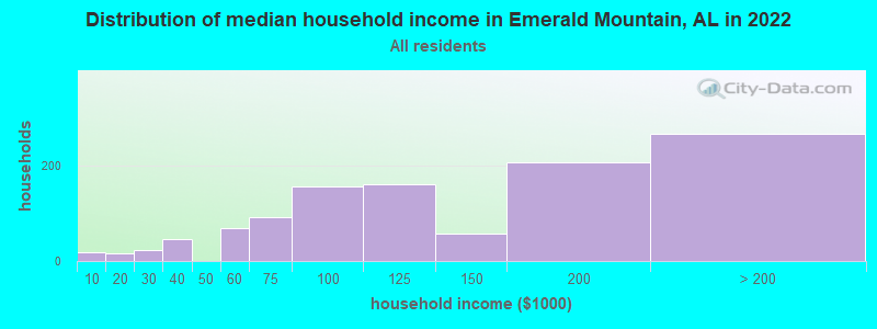 Distribution of median household income in Emerald Mountain, AL in 2022