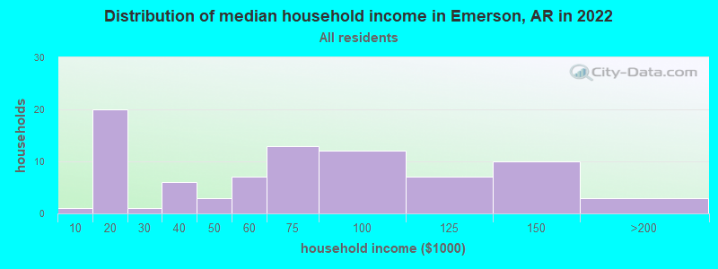 Distribution of median household income in Emerson, AR in 2022