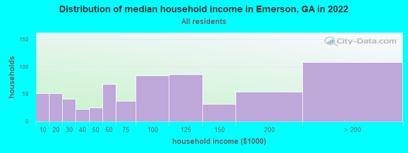 Distribution of median household income in Emerson, GA in 2022