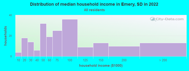 Distribution of median household income in Emery, SD in 2022