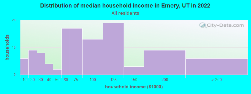 Distribution of median household income in Emery, UT in 2022