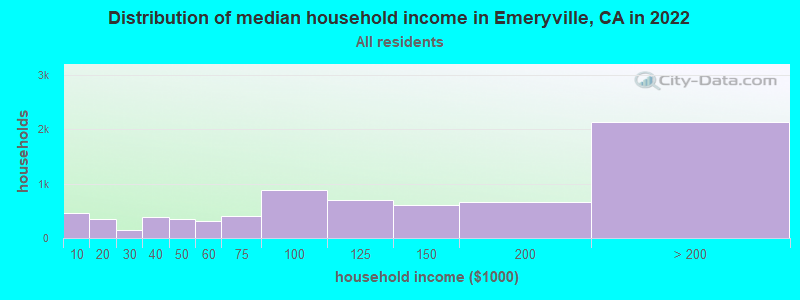 Distribution of median household income in Emeryville, CA in 2019