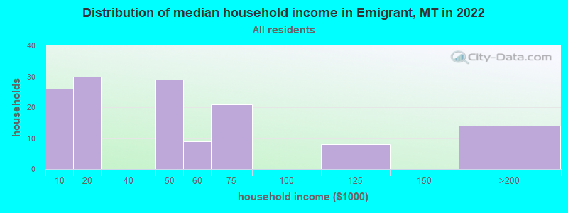 Distribution of median household income in Emigrant, MT in 2022