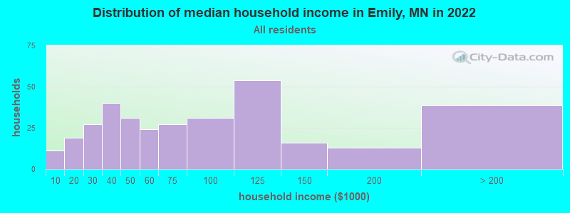 Distribution of median household income in Emily, MN in 2021