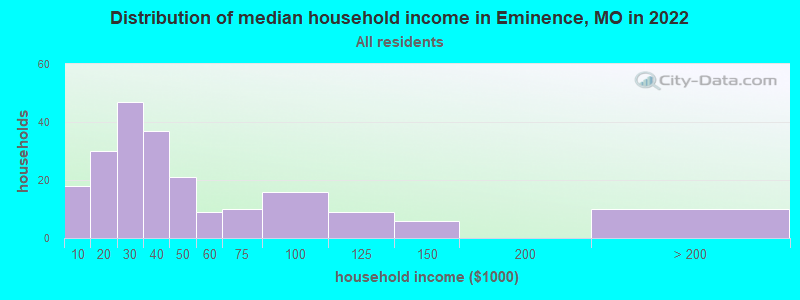 Distribution of median household income in Eminence, MO in 2019