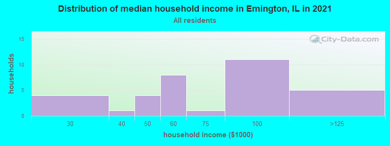 Distribution of median household income in Emington, IL in 2022