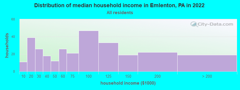 Distribution of median household income in Emlenton, PA in 2019