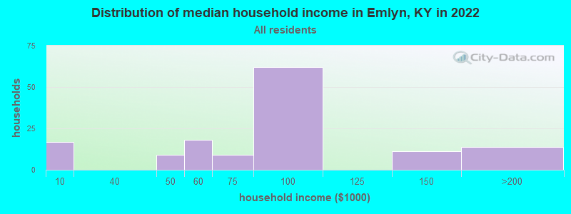Distribution of median household income in Emlyn, KY in 2019