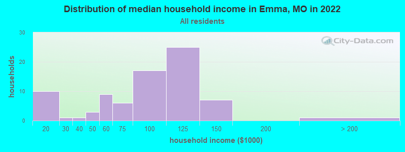 Distribution of median household income in Emma, MO in 2022