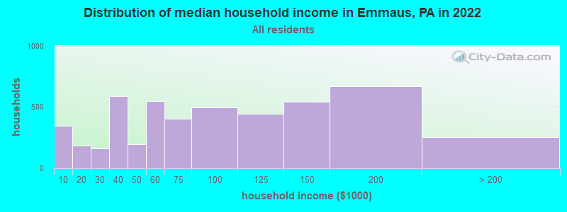 Distribution of median household income in Emmaus, PA in 2019