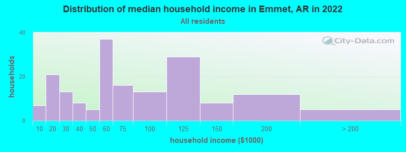Distribution of median household income in Emmet, AR in 2022