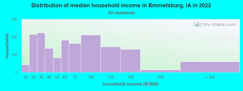 Distribution of median household income in Emmetsburg, IA in 2019