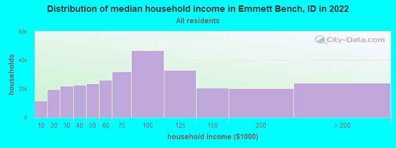 Distribution of median household income in Emmett Bench, ID in 2022