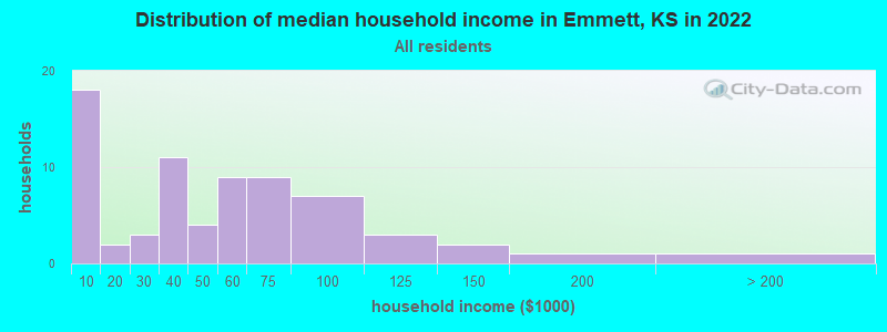 Distribution of median household income in Emmett, KS in 2019