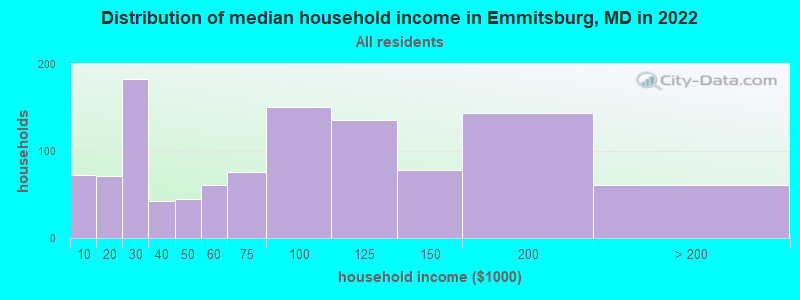 Distribution of median household income in Emmitsburg, MD in 2019