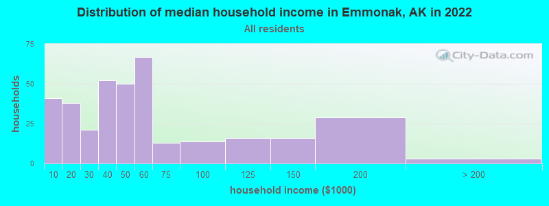 Distribution of median household income in Emmonak, AK in 2022