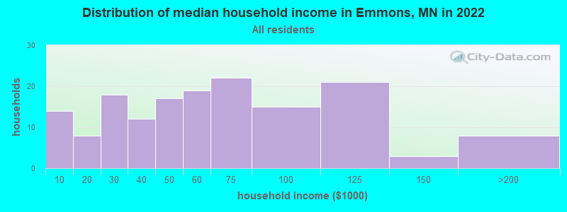 Distribution of median household income in Emmons, MN in 2019