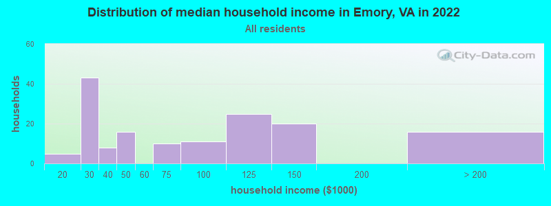 Distribution of median household income in Emory, VA in 2022
