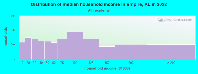 Distribution of median household income in Empire, AL in 2022