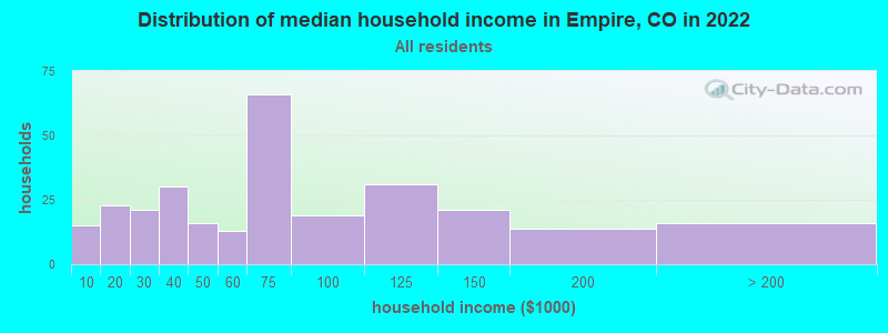 Distribution of median household income in Empire, CO in 2019