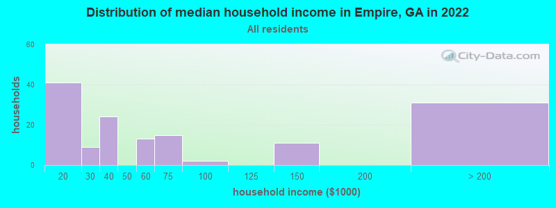 Distribution of median household income in Empire, GA in 2022