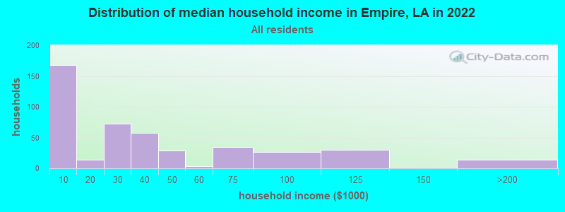Distribution of median household income in Empire, LA in 2022