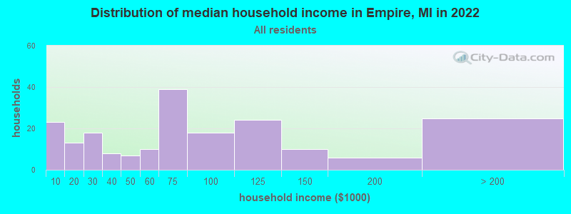 Distribution of median household income in Empire, MI in 2022