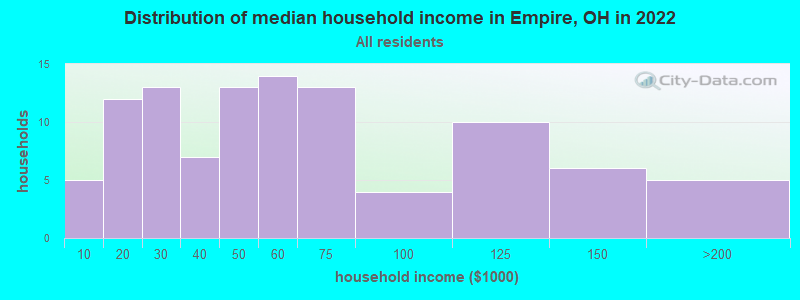 Distribution of median household income in Empire, OH in 2022