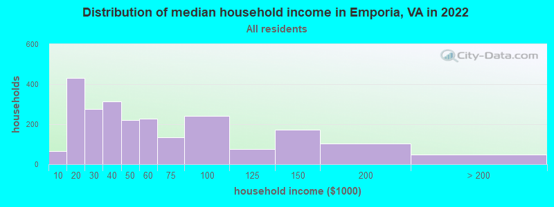 Distribution of median household income in Emporia, VA in 2022