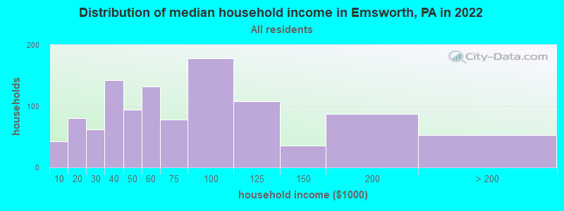 Distribution of median household income in Emsworth, PA in 2019