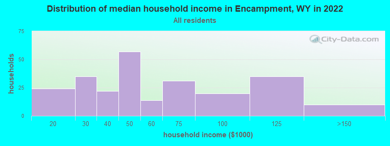 Distribution of median household income in Encampment, WY in 2022