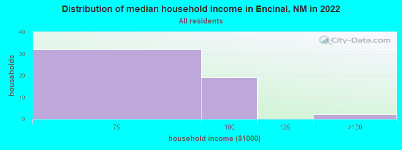 Distribution of median household income in Encinal, NM in 2022