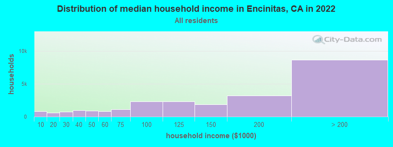 Distribution of median household income in Encinitas, CA in 2021