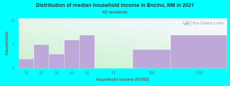 Distribution of median household income in Encino, NM in 2022
