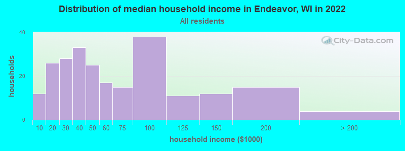 Distribution of median household income in Endeavor, WI in 2022