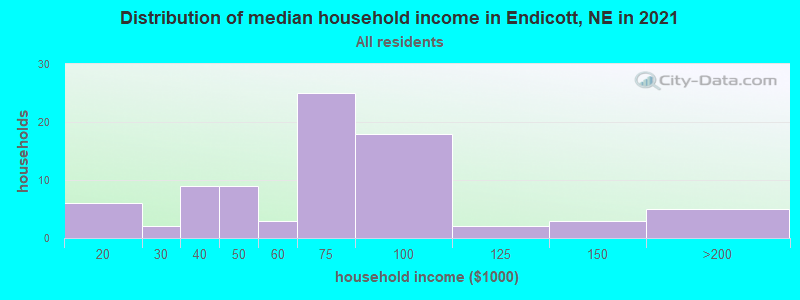 Distribution of median household income in Endicott, NE in 2019