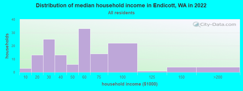 Distribution of median household income in Endicott, WA in 2022