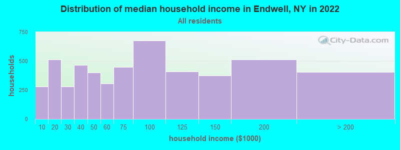 Distribution of median household income in Endwell, NY in 2021