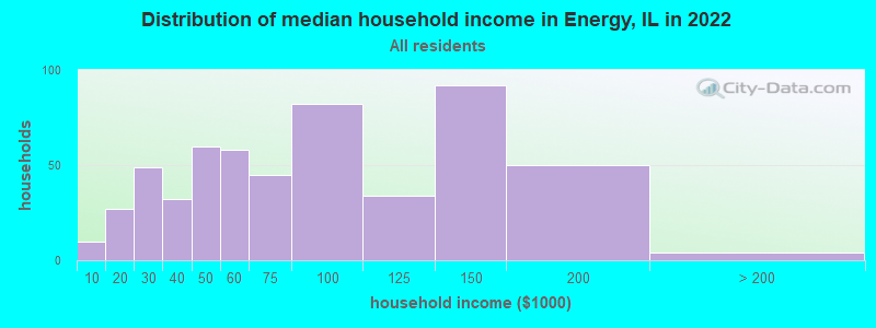 Distribution of median household income in Energy, IL in 2019