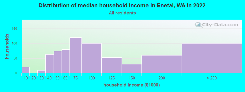 Distribution of median household income in Enetai, WA in 2022